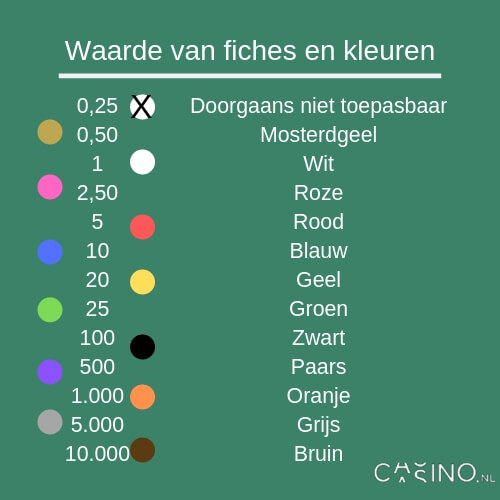 Waarde casinofiches en kleuren