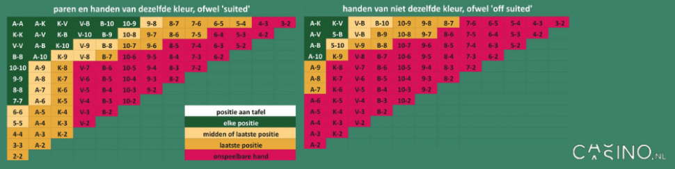 casion.nl pokerhanden en tafelpositie speel advies