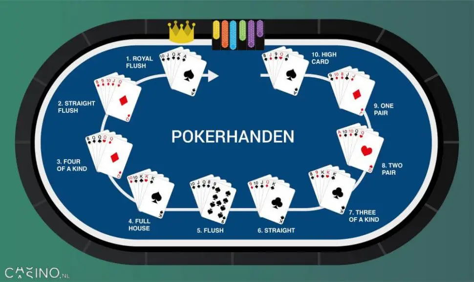 Casino.nl afbeelding pokerhanden high card, pair, double pair, three of a kind, straight, flush, full house, four of a kind, straight flush, royal flush