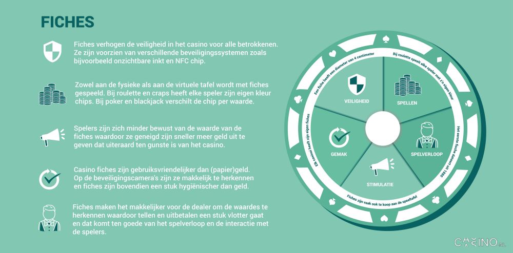 casino.nl informatie over casino fiches casino chips infographic