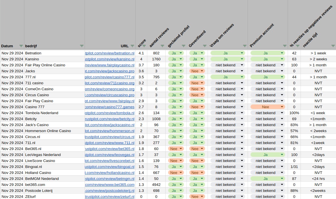 casino.nl trustpilot casino review data 29 nov 2024