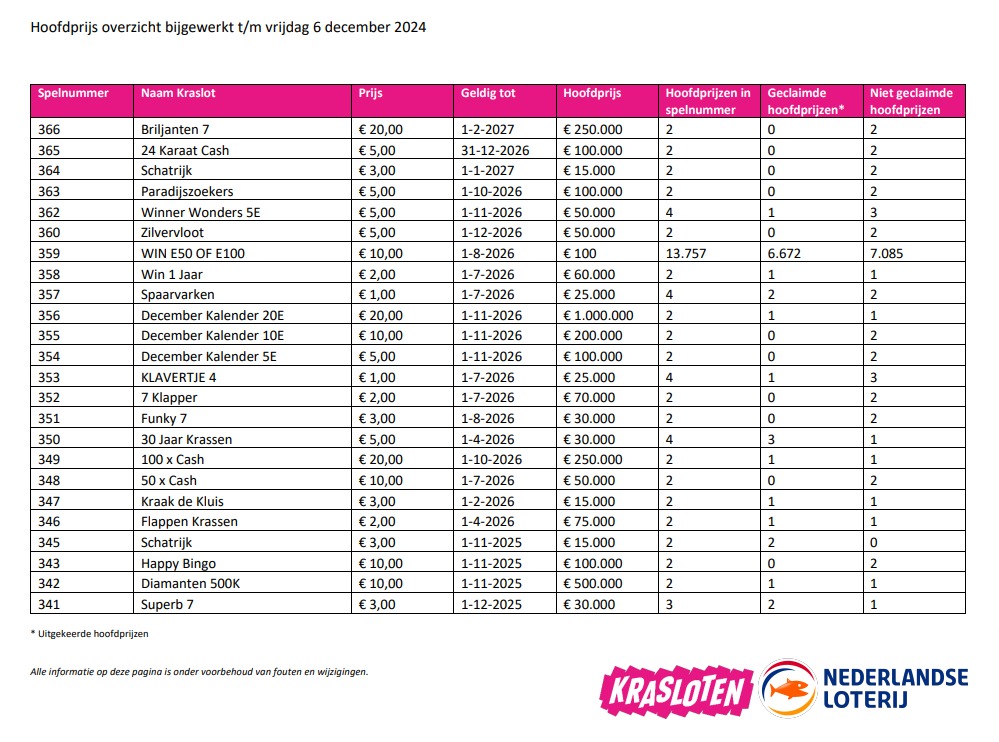 Voorbeeld overzicht van gevallen prijzen krasloten december 2024 Nederlandse Loterij